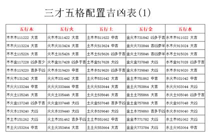 姓名三才配置|三才五格最佳配置表